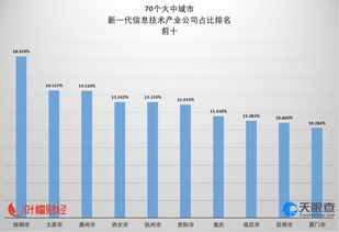 異軍突起！這個弱省會信息技術(shù)占比全國第二丨葉檀財經(jīng)城市創(chuàng)新力排名解析之重慶軟件開發(fā)